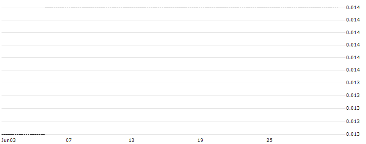 HSBC/CALL/STARBUCKS/150/0.1/15.01.25 : Historical Chart (5-day)