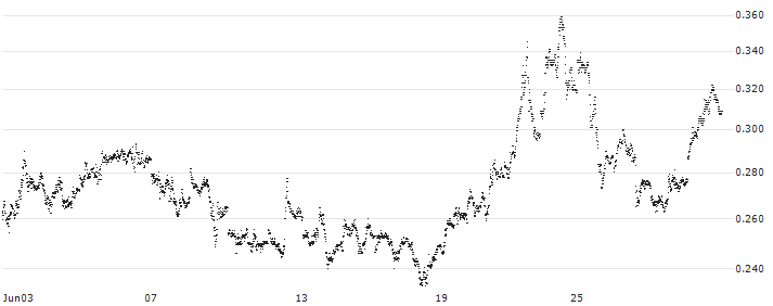FACTOR CERTIFICATE - VONT 3X L XPD(F34687) : Historical Chart (5-day)