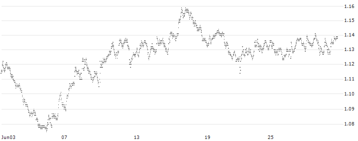 SHORT LEVERAGE - SNAM(78K1S) : Historical Chart (5-day)