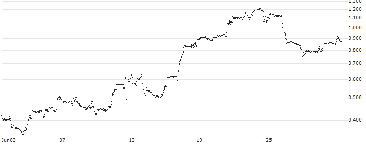 CONSTANT LEVERAGE LONG - O`REILLY AUTO(I2FLB) : Historical Chart (5-day)