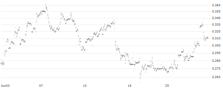 CONSTANT LEVERAGE SHORT - DICKS SPORTING GOODS(A2FLB) : Historical Chart (5-day)