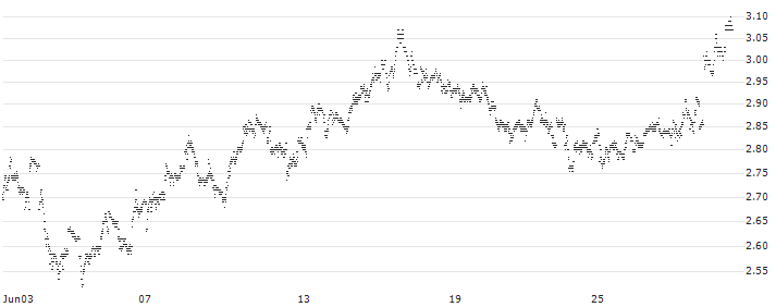 MINI FUTURE SHORT - TERNA S.P.A.(P1PZN9) : Historical Chart (5-day)