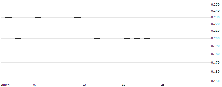 JP MORGAN/CALL/DELTA AIR LINES/60/0.1/17.01.25 : Historical Chart (5-day)