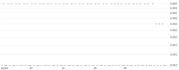 BANK VONTOBEL/CALL/ENI/20/0.1/19.09.24(F42558) : Historical Chart (5-day)