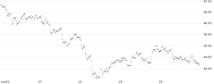 UBS ETF  MSCI EMU Value UCITS ETF A-dis - EUR(UIME) : Historical Chart (5-day)