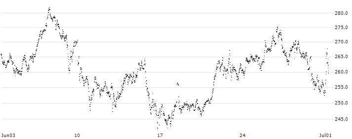 LEVERAGE LONG - HERMES INTL(2R38S) : Historical Chart (5-day)