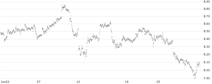 SHORT MINI-FUTURE - TESLA(F17228) : Historical Chart (5-day)