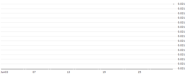 HSBC/CALL/HELLOFRESH/50/0.1/18.12.24 : Historical Chart (5-day)