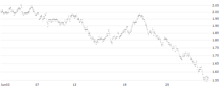 UNLIMITED TURBO BULL - VERALLIA(7B22S) : Historical Chart (5-day)