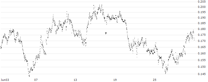 LEVERAGE SHORT - HERMES INTL(7W36S) : Historical Chart (5-day)