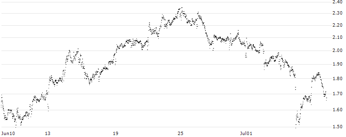 BEST UNLIMITED TURBO LONG CERTIFICATE - ROCHE GS(IK58S) : Historical Chart (5-day)