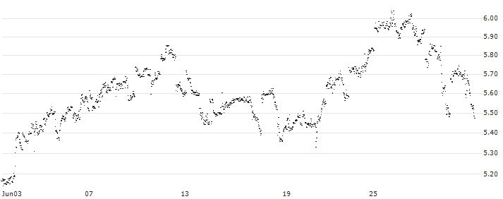 UNLIMITED TURBO LONG - MERCK & CO.(0Q4MB) : Historical Chart (5-day)