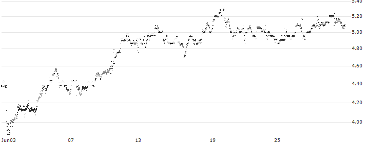 UNLIMITED TURBO LONG - NETAPP(P1WLT2) : Historical Chart (5-day)