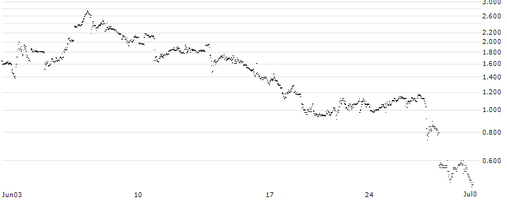 BANK VONTOBEL/CALL/MODERNA/145/0.1/20.09.24(PQ45V) : Historical Chart (5-day)