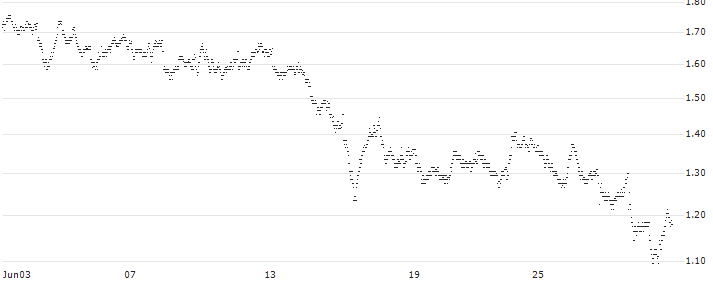MINI FUTURE LONG - PUMA(I63NB) : Historical Chart (5-day)