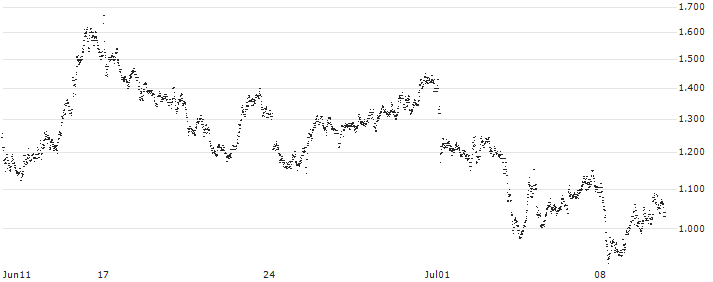 SPRINTER-PUT-WARRANT - BANCO BPM(F46484) : Historical Chart (5-day)