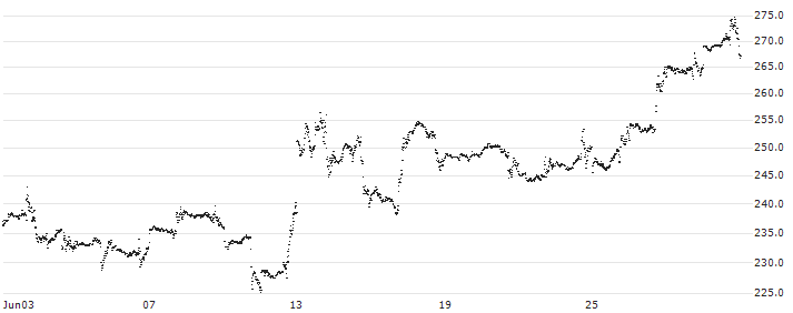 MINI FUTURE LONG - TESLA(8601N) : Historical Chart (5-day)