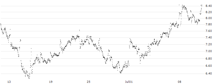 CONSTANT LEVERAGE LONG - ORANGE(31K0B) : Historical Chart (5-day)