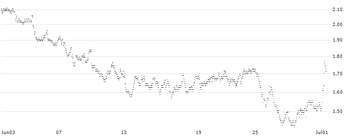 MINI FUTURE LONG - APERAM(2W32B) : Historical Chart (5-day)