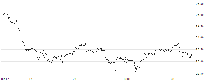 UBS AG, London Branch(W8VNF0) : Historical Chart (5-day)