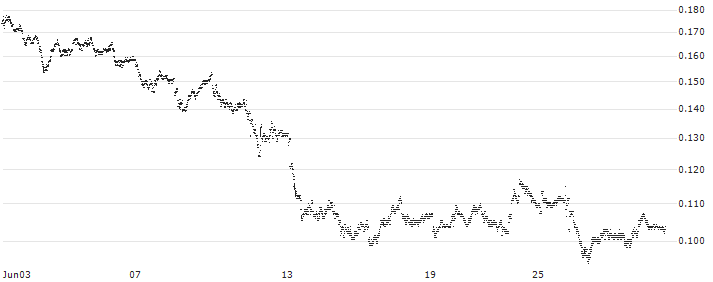 LEVERAGED LONG CERTIFICATE - VOLKSWAGEN VZ(SVOWL5) : Historical Chart (5-day)
