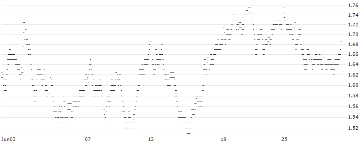 UNLIMITED TURBO LONG - KBC ANCORA(0O8FB) : Historical Chart (5-day)