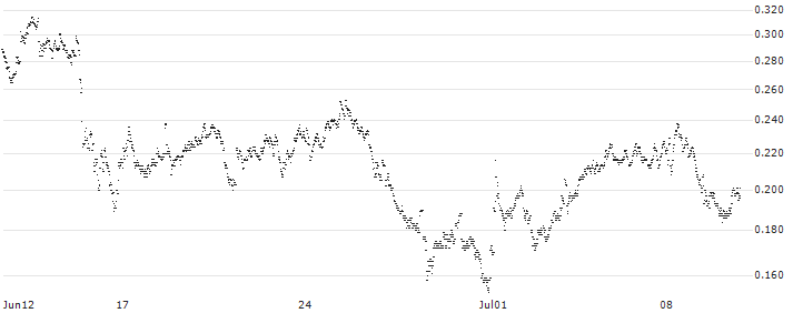 CONSTANT LEVERAGE LONG - KLÉPIERRE(5RXGB) : Historical Chart (5-day)