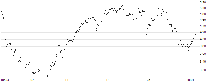 CONSTANT LEVERAGE SHORT - BOEING CO.(Z7EKB) : Historical Chart (5-day)