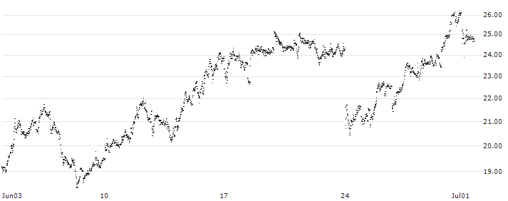 SHORT LEVERAGE - ANHEUSER-BUSCH INBEV(V847S) : Historical Chart (5-day)