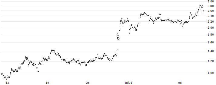 SHORT LEVERAGE - L`OREAL(7E63S) : Historical Chart (5-day)