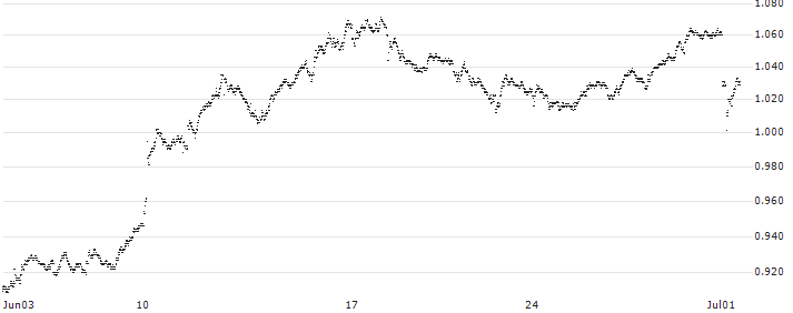 SHORT LEVERAGE - VINCI(X734S) : Historical Chart (5-day)