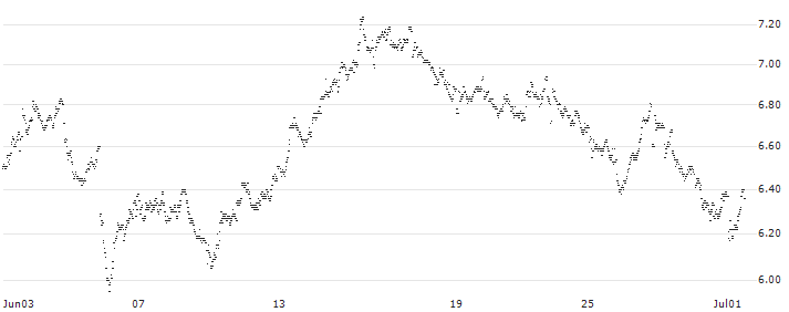 BEAR OPEN END TURBO WARRANT - SBM OFFSHORE(Z02ZH) : Historical Chart (5-day)