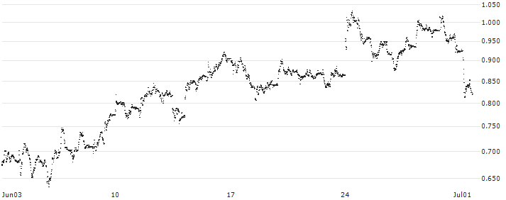 TURBO BEAR OPEN END - ZALANDO(UC92TF) : Historical Chart (5-day)