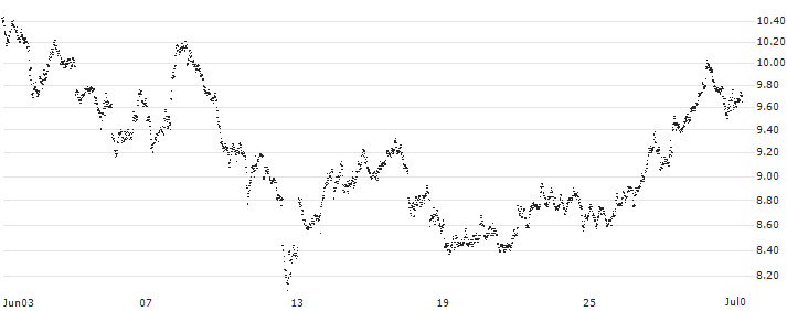 LEVERAGE LONG - EUR/SEK(857GS) : Historical Chart (5-day)