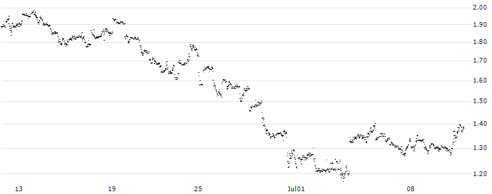 UNLIMITED TURBO LONG - JD.COM ADR(F3NMB) : Historical Chart (5-day)