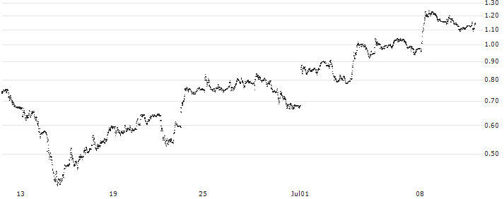 UNICREDIT BANK/CALL/BPER BANCA/4.2/1/18.09.24(UD0UHL) : Historical Chart (5-day)