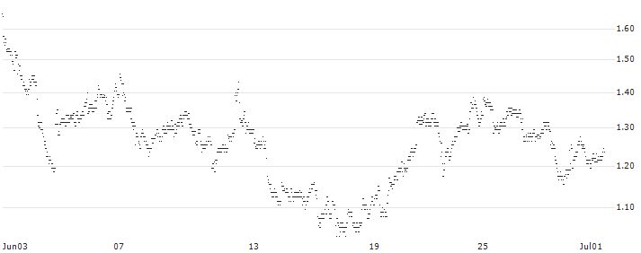 UNLIMITED TURBO LONG - FREEPORT-MCMORAN(9E9MB) : Historical Chart (5-day)