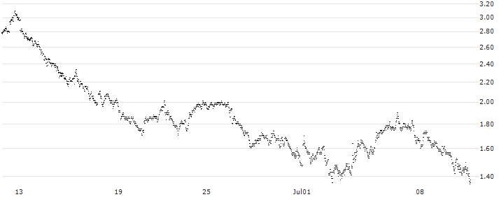 MINI FUTURE LONG - IMCD(WM5MB) : Historical Chart (5-day)