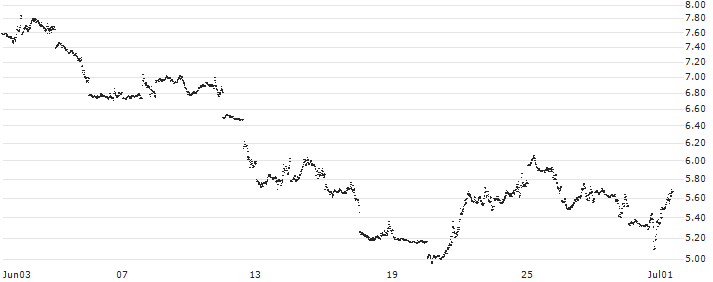 UNLIMITED TURBO SHORT - NASDAQ 100(WZ6MB) : Historical Chart (5-day)