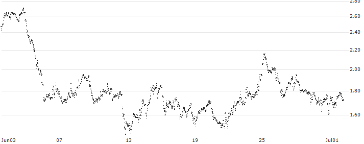 MINI FUTURE SHORT - ASML HOLDING(2G7MB) : Historical Chart (5-day)