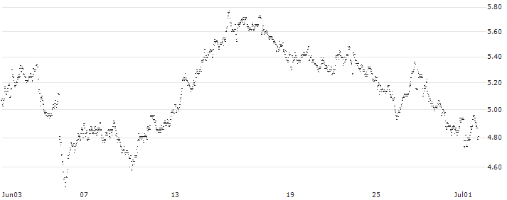 SHORT MINI FUTURE WARRANT - SBM OFFSHORE(XM9DH) : Historical Chart (5-day)
