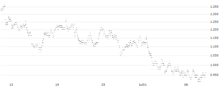 UNLIMITED TURBO BULL - KELLANOVA(8N43S) : Historical Chart (5-day)