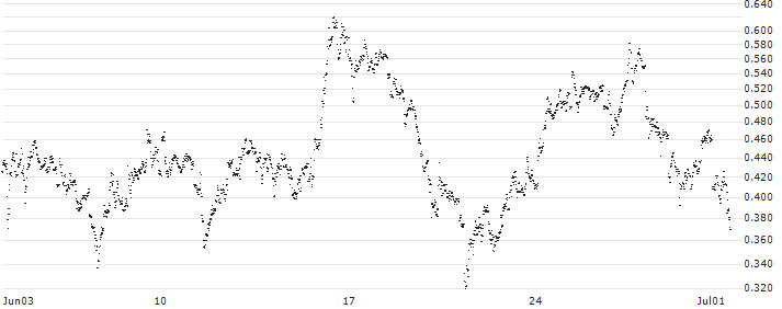 UNLIMITED TURBO SHORT - KONINKLIJKE BAM GROEP(D94NB) : Historical Chart (5-day)