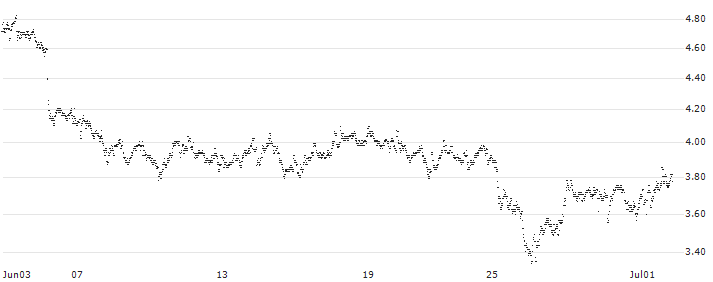 UNLIMITED TURBO SHORT - NOVO-NORDISK B(0R5NB) : Historical Chart (5-day)
