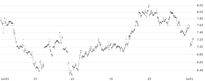 BANK VONTOBEL/PUT/COINBASE GLOBAL A/280/0.1/20.12.24(VA91V) : Historical Chart (5-day)