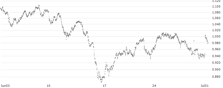 UNICREDIT/CALL/FTSE MIB/24000/0.0001/20.12.30(UI021O) : Historical Chart (5-day)