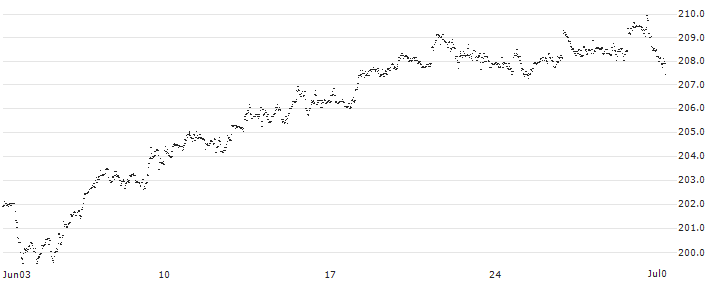 SPDR MSCI ACWI UCITS ETF - USD(SPYY) : Historical Chart (5-day)
