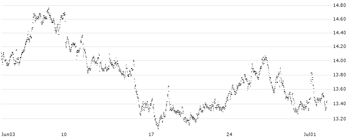 MINI FUTURE LONG - LVMH MOËT HENN. L. VUITTON(073MB) : Historical Chart (5-day)