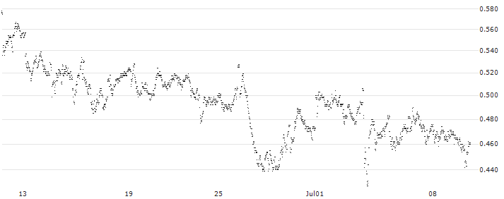 MINI FUTURE LONG - FLOW TRADERS(6M61B) : Historical Chart (5-day)