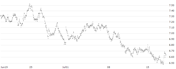 MINI FUTURE LONG - SPIN-OFF BASKET (1 X SOLVAY SA + 1 X SYENSQO SA)(7N19B) : Historical Chart (5-day)